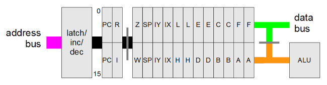 Structure of the Z-80's register file. The address is 16 bits wide, while the data buses are 8 bits wide. Gray lines show switches between bus segments.