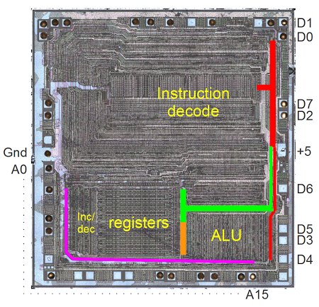 Photo of the Z80 die. The address bus is indicated in purple. The data bus segments are in red, green, and orange.