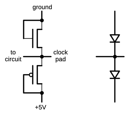 The input protection circuit. The left shows the physical circuit built from an NMOS transistor and a PMOS transistor, while the right shows the equivalent diode circuit.