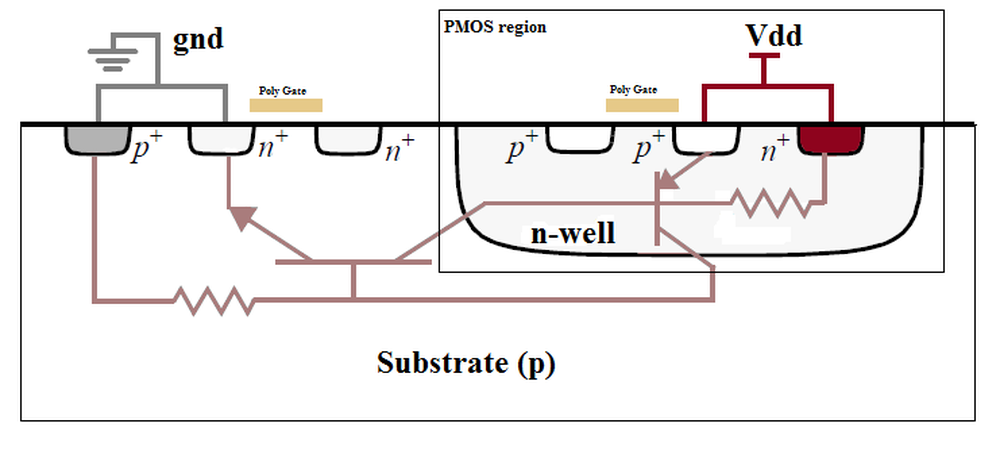 This diagram illustrates how the parasitic NPN and PNP transistors are formed in a CMOS chip. Note that the 386's construction is opposite from this diagram, with an N substrate and P well. Image by Deepon, CC BY-SA 3.0.