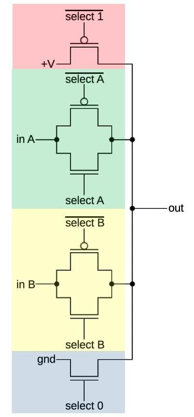 A four-way multiplexer constructed from CMOS switches and individual transistors. A four-way multiplexer constructed from CMOS switches and individual transistors.