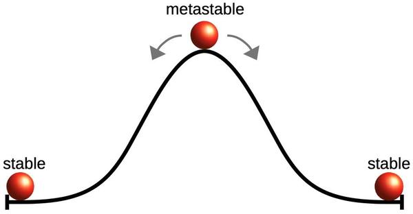 A metaphorical view of metastability as a ball on a hill, able to roll down either side.