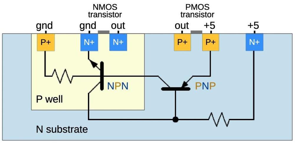 The structure of NMOS and PMOS transistors in the 386 forms parasitic NPN and PNP transistors. This diagram is the opposite of other latchup diagrams because the 386 uses N substrate, the opposite of modern chips with P substrate.