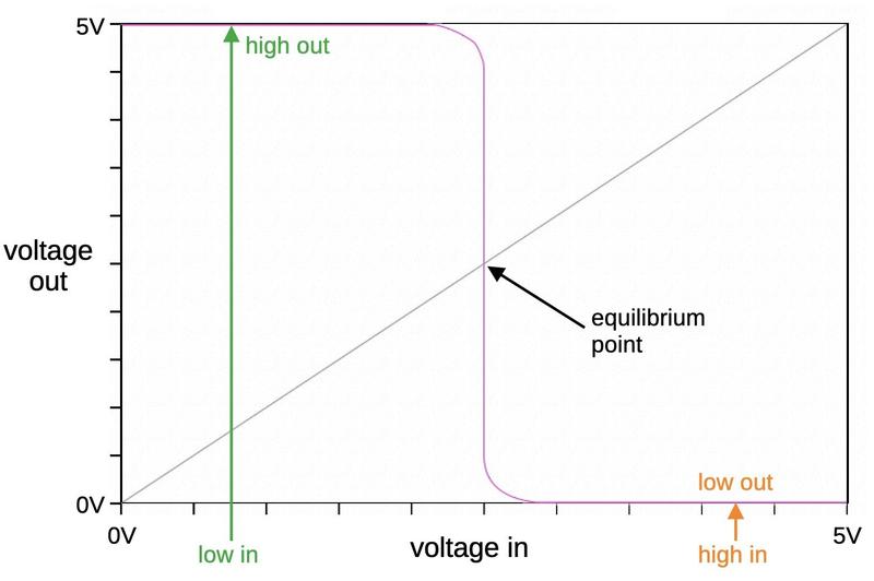 The voltage transfer curve for a hypothetical inverter.