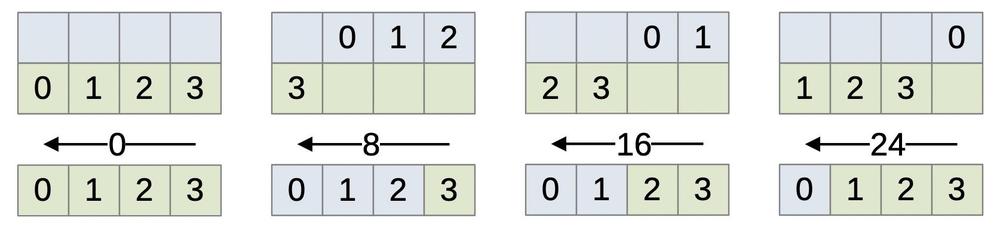 The four possibilities for aligning a 32-bit value. The four bytes above are shifted as specified to produce the desired output below.