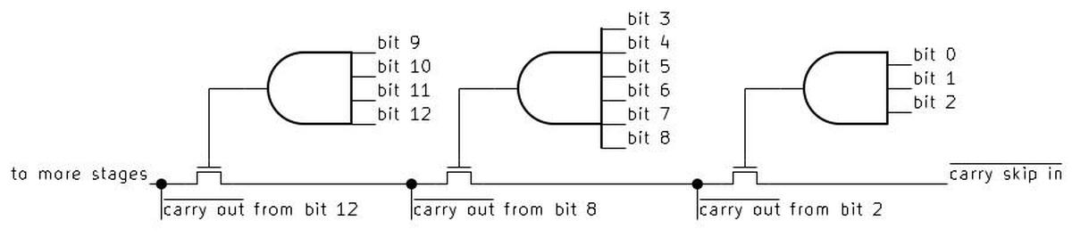 An abstracted and simplified carry-skip circuit. The block sizes don't match the 386's circuit.
