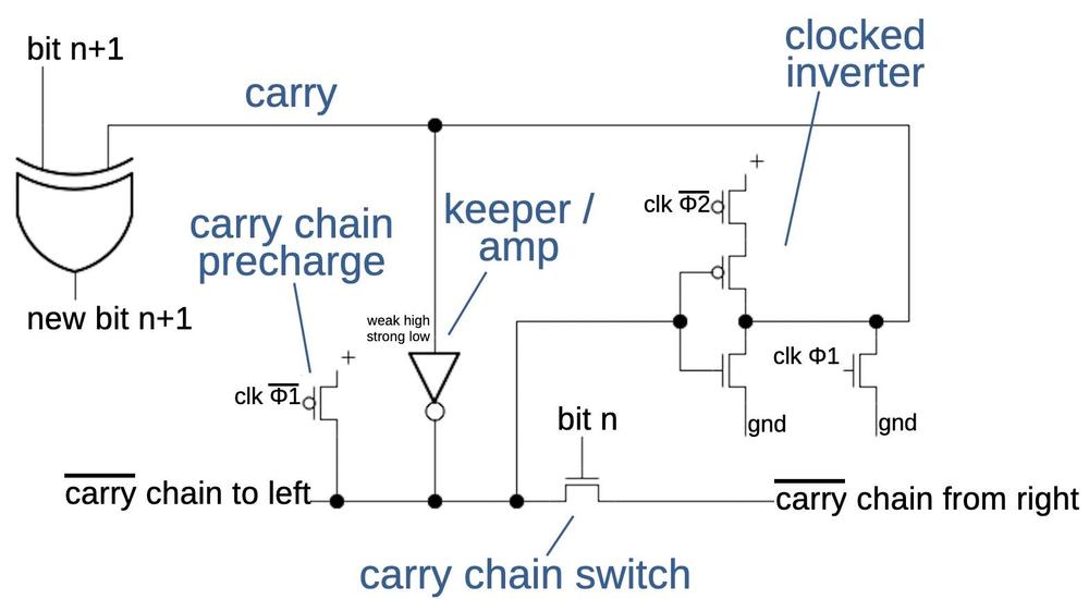 The Manchester carry chain circuit for a typical bit in the incrementer.