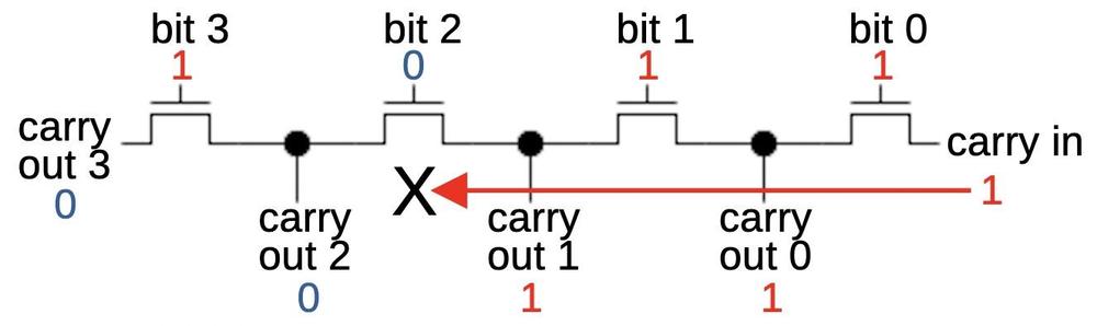 Concept of the Manchester carry chain, 4 bits.