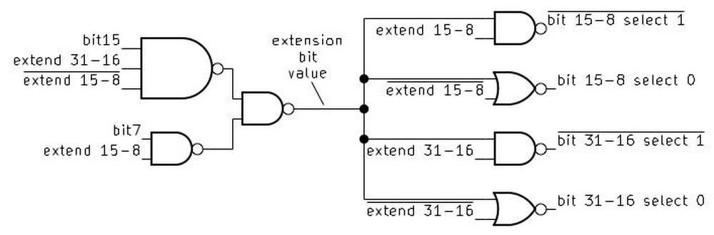This circuit determines which bits should be filled with 0 or 1.