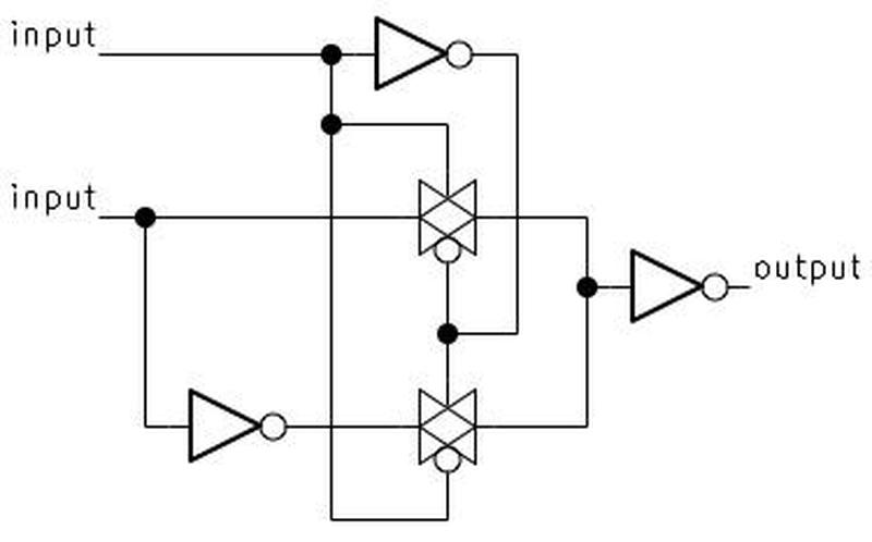 The implementation of an XOR gate in the incrementer.