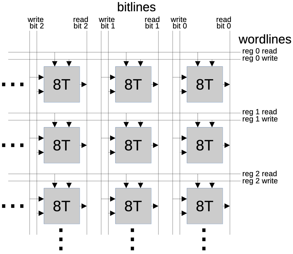 Static memory cells (8T) organized into a grid.