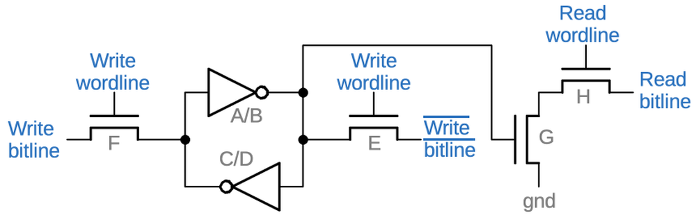 Schematic of a storage cell. Each transistor is labeled with a letter.