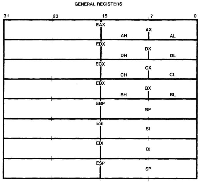 The general purpose registers in the 386. From 80386 Programmer's Reference Manual, page 2-8.