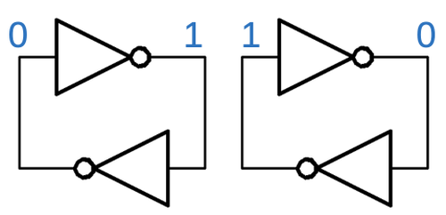 Two inverters in a loop can store a 0 or a 1.