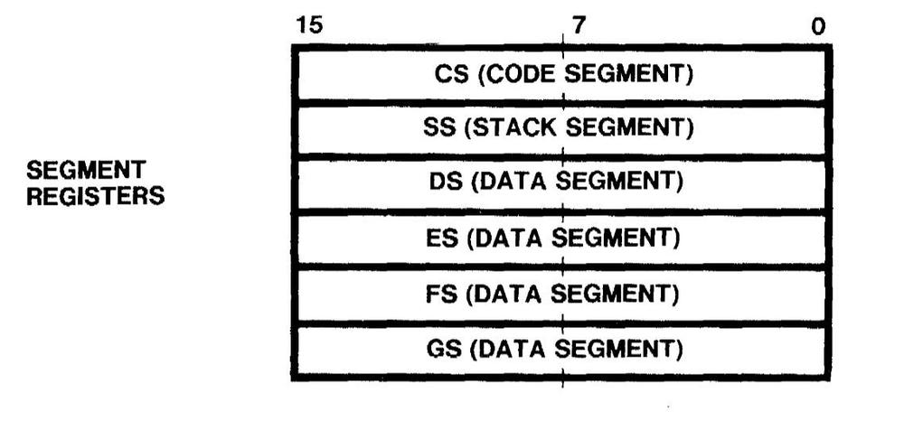 The six 16-bit segment registers in the 386.
