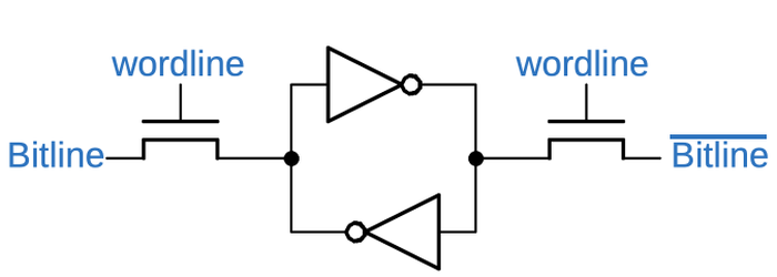 By adding two pass transistors to the circuit, the cell can be read and written.