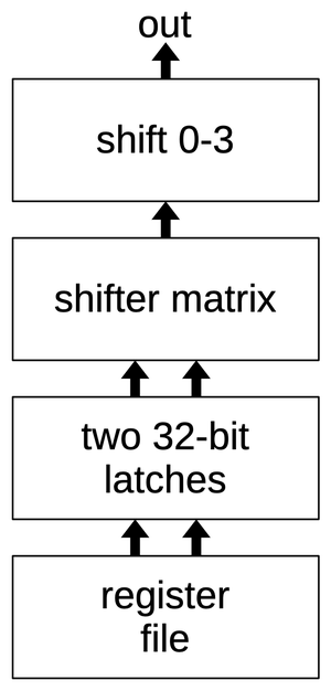 Block diagram of the barrel shifter circuit.