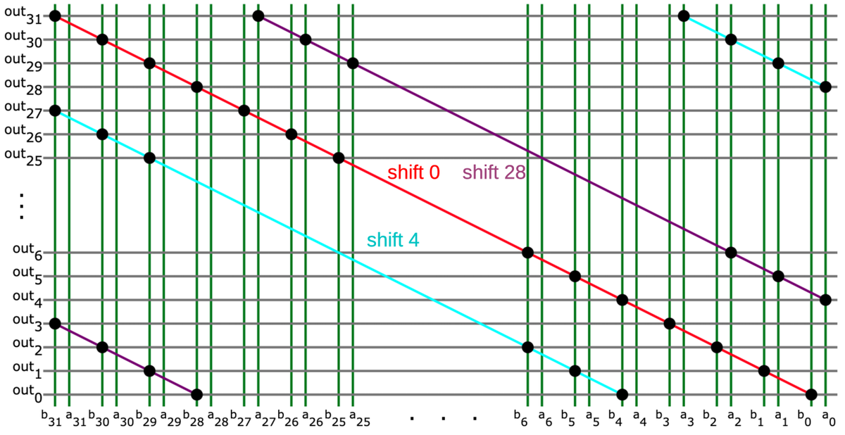 Diagram of the shift matrix, showing three of the shift control lines.
