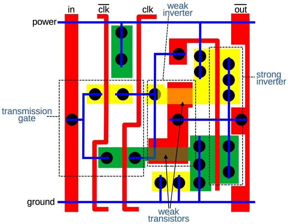 The standard cell layout of a latch.
