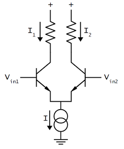 Schematic of a simple differential pair circuit. The current sink sends a fixed current I through the differential pair. If the two inputs are equal, the current is split equally between the two branches. Otherwise, the branch with the higher input voltage gets most of the current.
