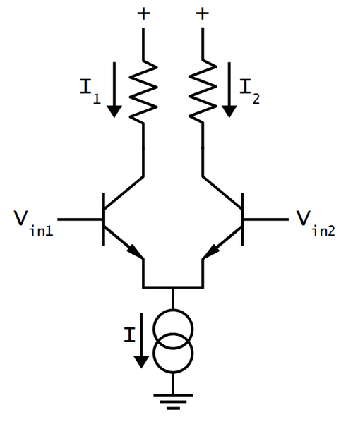 Schematic of a simple differential pair circuit. The current source sends a fixed current I through the differential pair. If the two inputs are equal, the current is split equally.