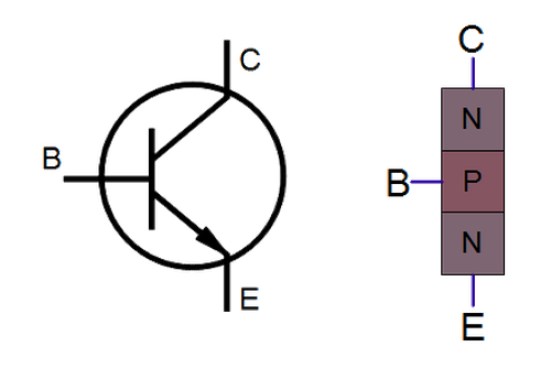 Schematic symbol for an NPN transistor, along with an oversimplified diagram of its internal structure.