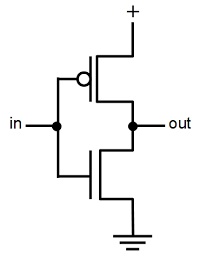 Structure of a CMOS inverter: a PMOS transistor at top and a NMOS transistor at bottom.