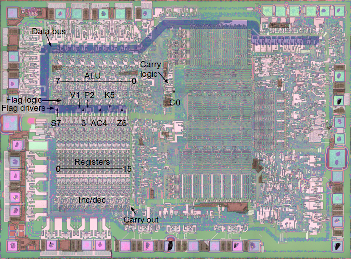 The 8085 microprocessor showing the data bus, ALU, flag logic, registers, and incrementer/decrementer. 