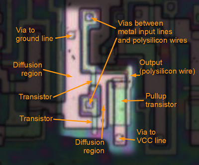 A NOR gate in the 8085 microprocessor, showing the components.If either input is high, the associated transistor will connect the output to ground. Otherwise the pullup transistor will pull the output high.