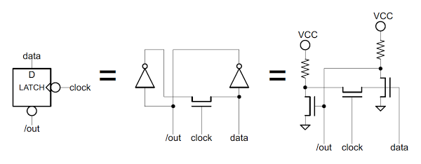 The latch used in the 8085 to store a flag value. The latch uses two inverters to store the data. When the clock is low, a new value can be written to the latch.