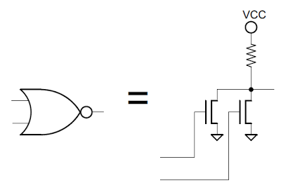 A NOR gate is implemented through two transistors and a pullup transistor. If either (or both) input is 1, the corresponding transistor connects the output to ground. Otherwise, the transistors are open, and the pullup pulls the output high.