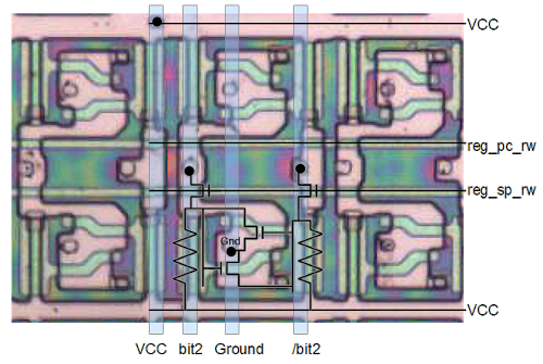Detail of the 8085 chip showing six bits in the 8085's register file. Bit 2 of the stack pointer is shown with schematic. The two transistors form two inverters in a feedback loop. The light blue lines are the metal layer wires connected to bit 2. The program counter is in the upper half of the image.