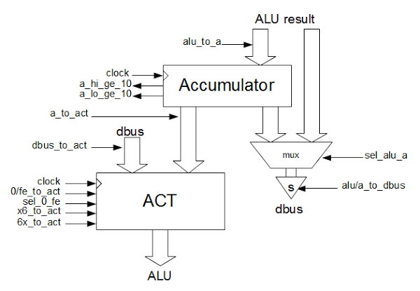 The accumulator and ACT (Accumulator Temporary) registers and their control lines in the 8085 microprocessor.