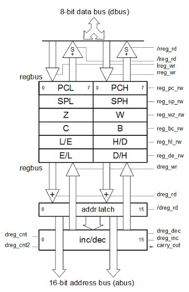 Architecture diagram of the 8085 register file, as it is implemented on the chip. The register file is connected to the data bus at top, and address bus at bottom. The control lines are along the right.