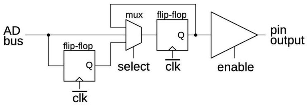 The output circuit for AD0-AD3 has a second latch to hold the low address bits before the address adder computes the sum.