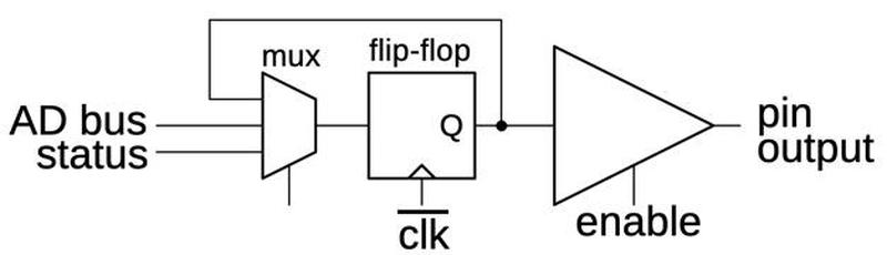 The output circuit for AD16, AD17, and AD19 selects either an address output or a status output.