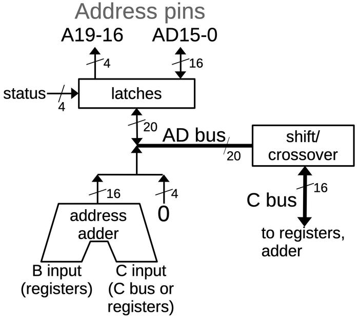 My reverse-engineered diagram showing how the AD bus and the C bus interact with the address pins.