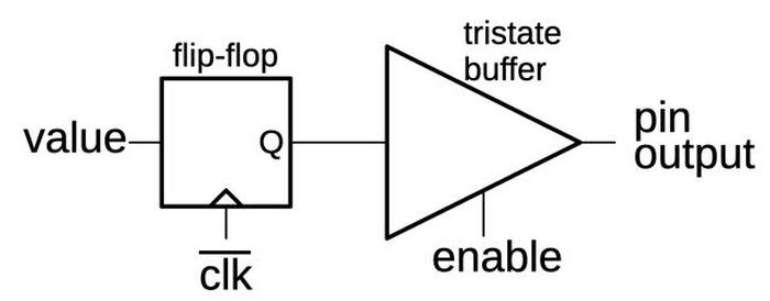 The output circuit, expressed with a tri-state buffer symbol.