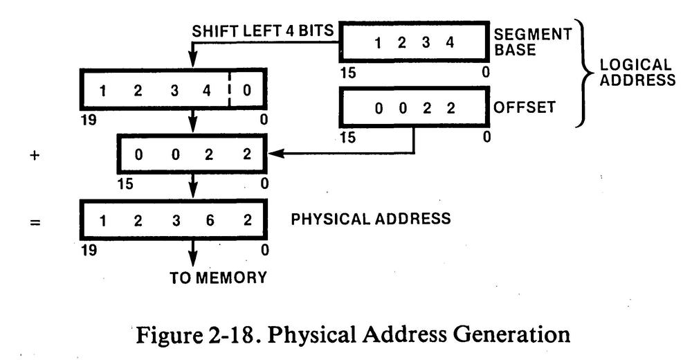 The segment register and the offset are added to create a 20-bit physical address.  From iAPX 86,88 User's Manual, page 2-13.