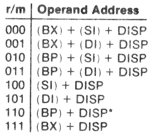 The 8086's addressing modes. From The register assignments, from MCS-86 Assembly Language Reference Guide.