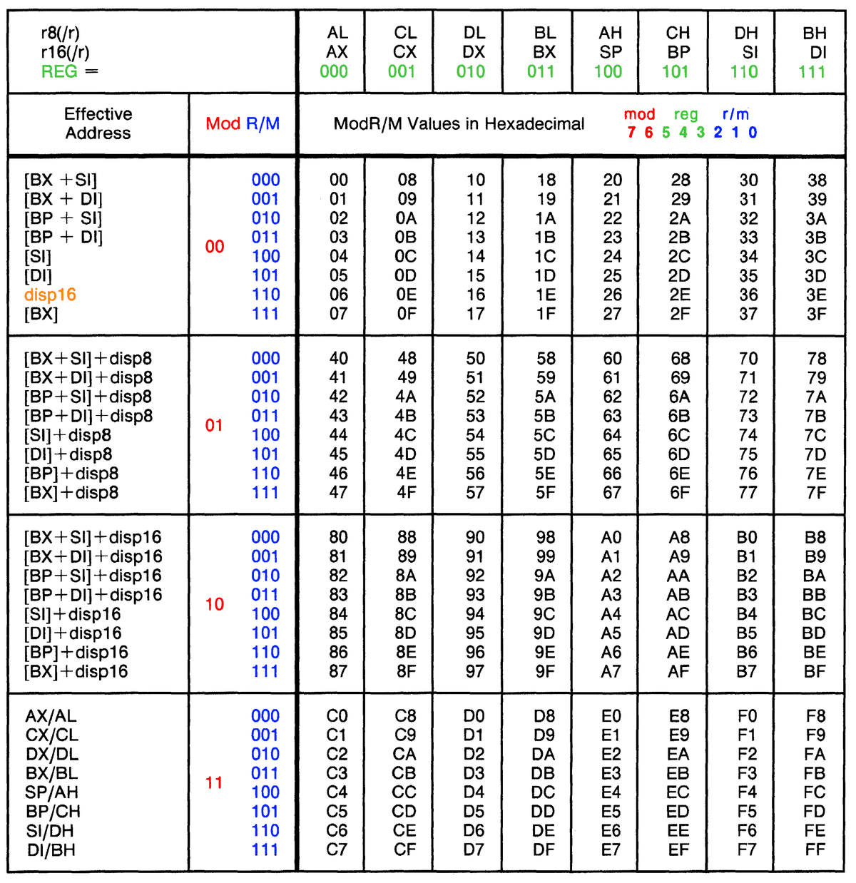 The ModR/M values. Note that this table would be trivial if it used octal rather than hexadecimal. Based on Table 6-13 in the ASM386 Assembly Language Reference.