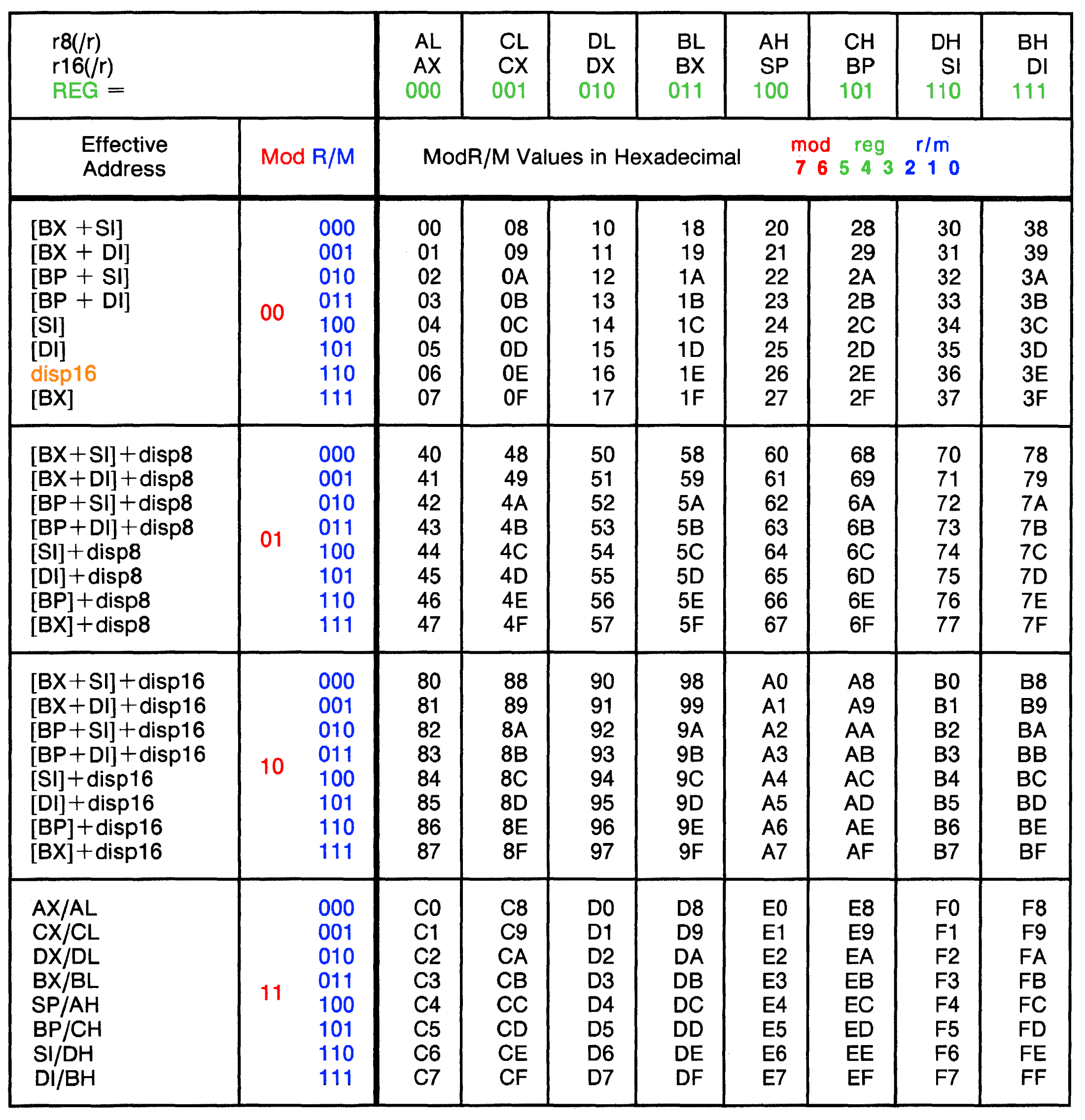 Answered: The Modular Operation r mod m = r…