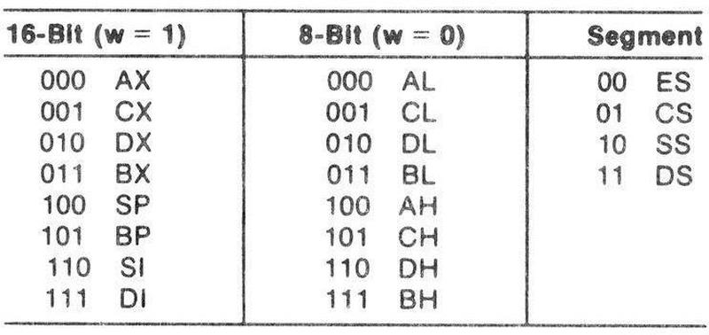 The register assignments, from MCS-86 Assembly Language Reference Guide.