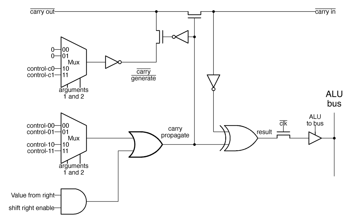 The circuit that implements one bit in the 8086's ALU. The circuit that implements one bit in the 8086's ALU.