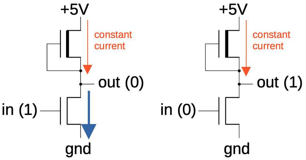 A standard NMOS inverter is built from two transistors. The upper transistor is a "depletion load" transistor.