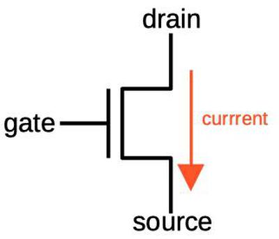 A MOSFET switches current from the drain to the source, under control of the gate.