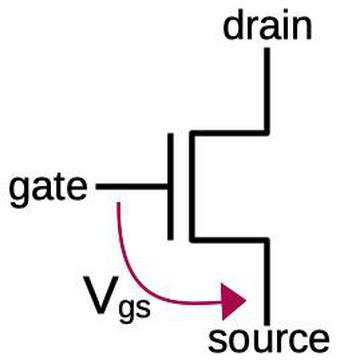 The voltage between the gate and the source (Vgs) controls the transistor.
