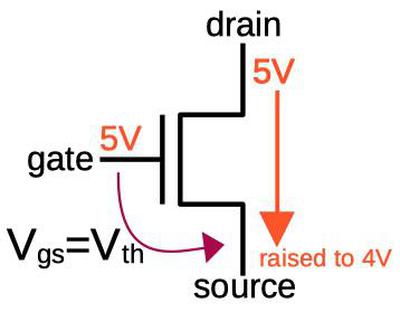 Due to the threshold voltage, the transistor doesn't pull the source all the way to the drain's voltage, but "loses" a volt.