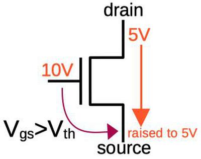 With a large voltage on the gate, the threshold voltage is exceeded and the transistor remains on until the source reaches 5 volts.