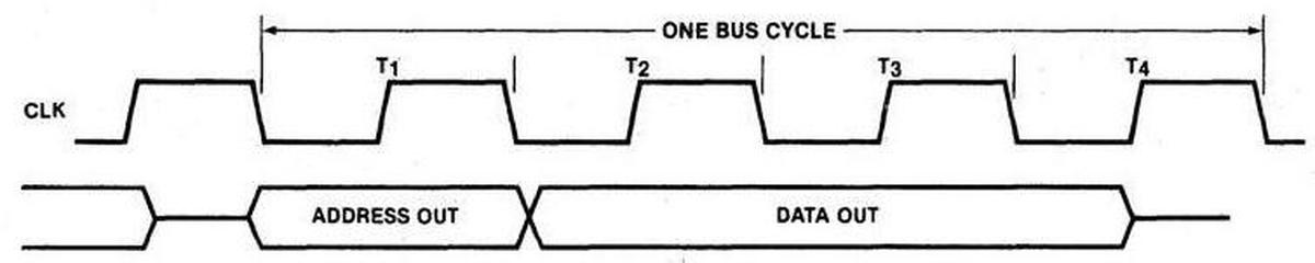 A typical write bus cycle consists of four T states. Based on The 8086 Family Users Manual, B-16.